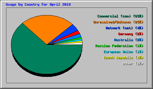 Usage by Country for April 2019