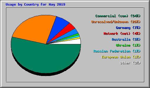 Usage by Country for May 2019