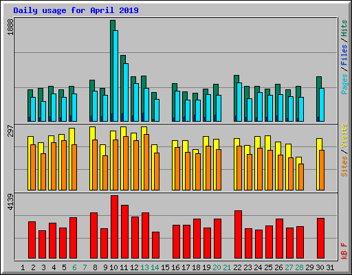 Daily usage for April 2019