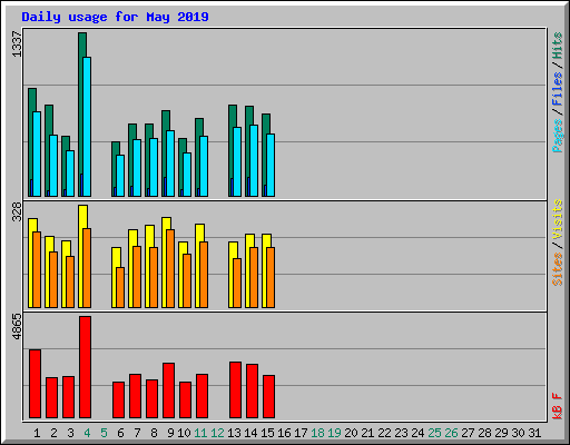 Daily usage for May 2019