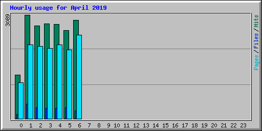Hourly usage for April 2019