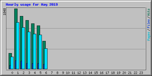 Hourly usage for May 2019