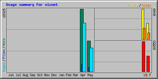 Usage summary for vicnet